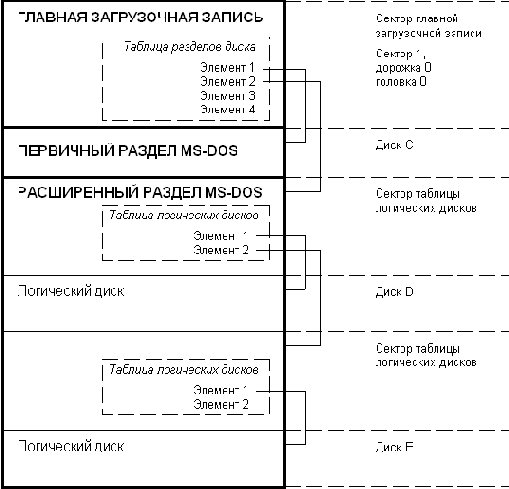 Первичный и расширенный раздел